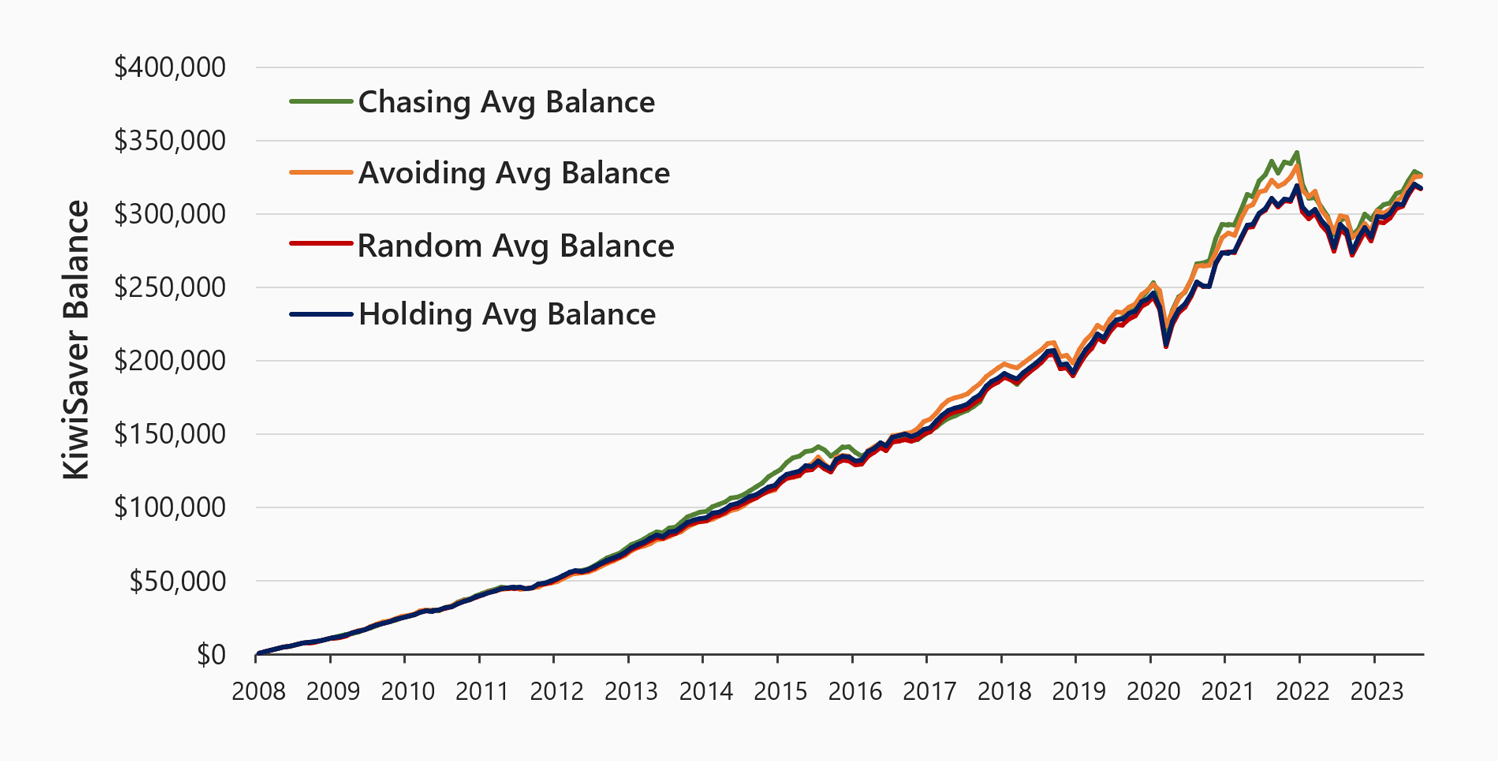 KiwiSaver chart showing different average balances