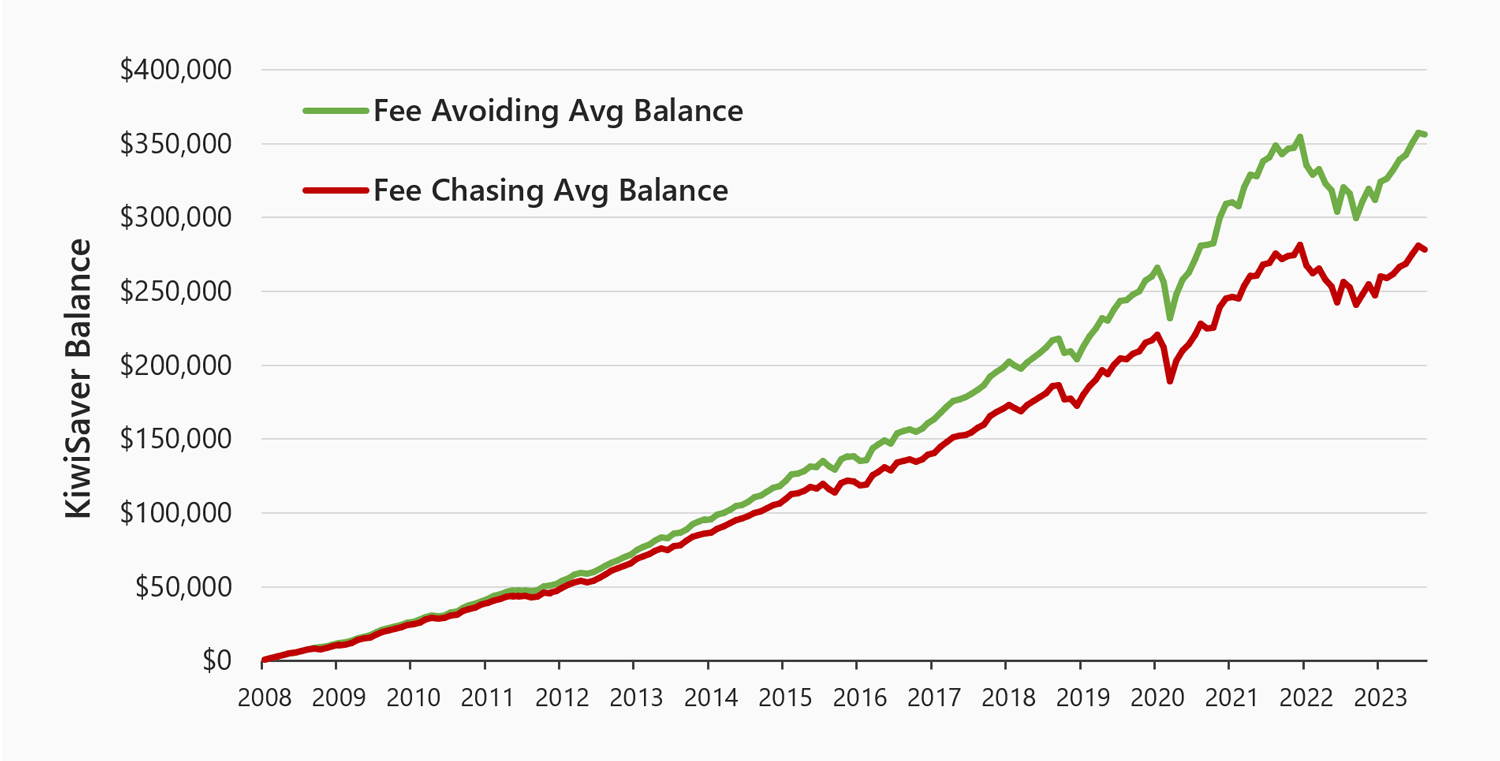 KiwiSaver chart showing different average balances when looking at fees