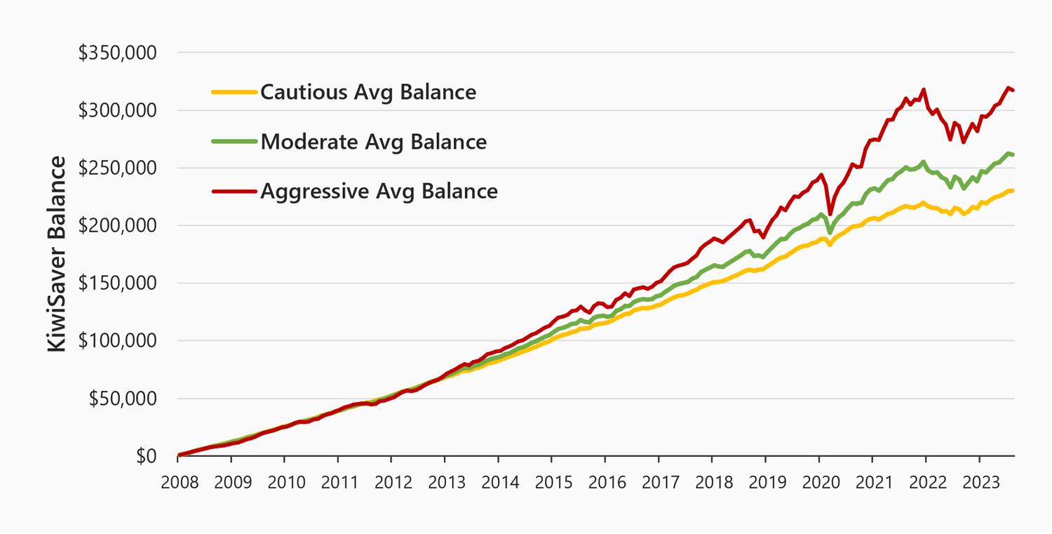 KiwiSaver chart showing different average balances depending on investment style